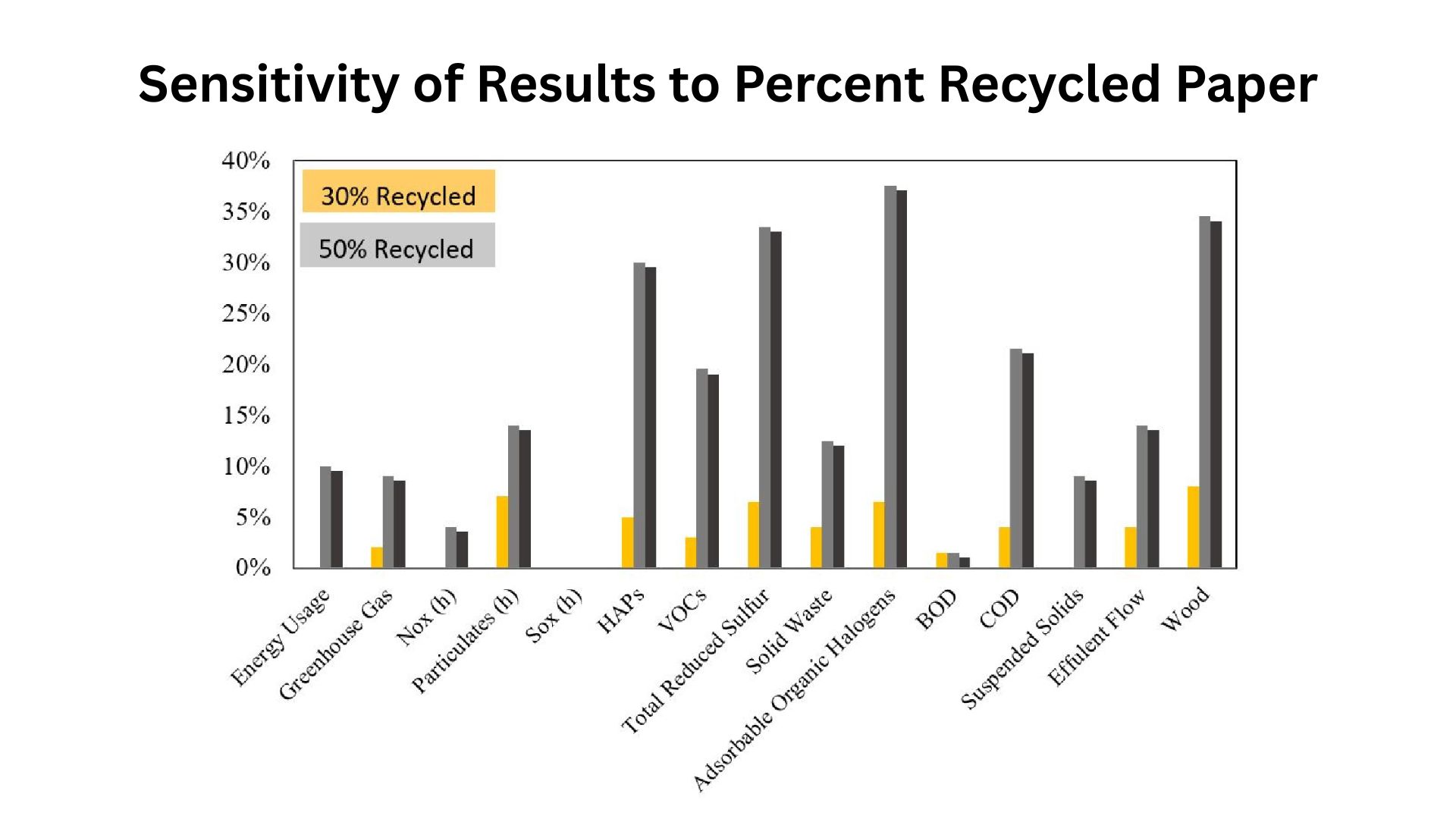 Sensitivity of Results to Percent Recycled Paper