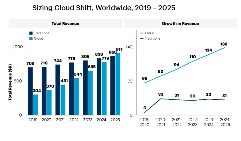Sizing cloud shift, worldwide, 2019-2025