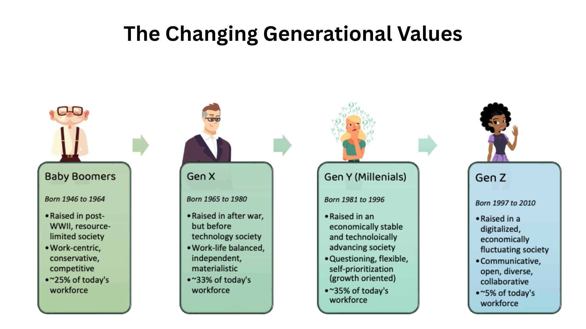 The Changing Generational Values