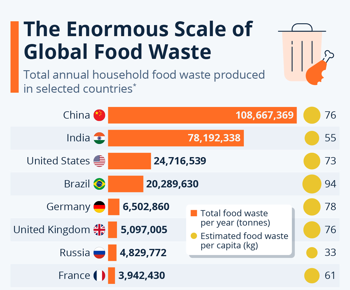 The Enormous Scale Of Global Food Waste