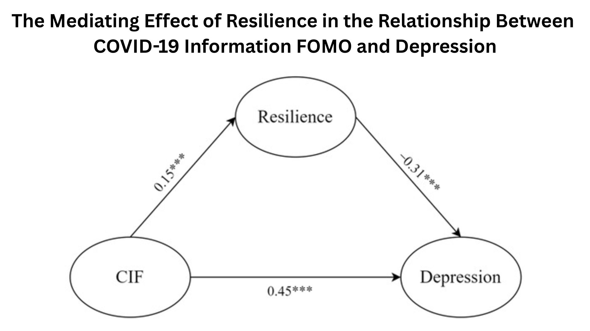 The Mediating Effect of Resilience in the Relationship Between COVID-19 Information FOMO and Depression