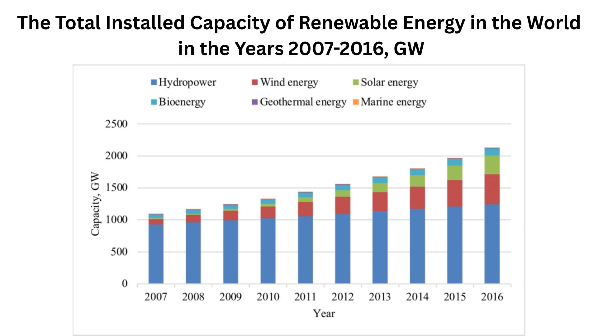 The Total Installed Capacity of Renewable Energy in the World in the Years 2007-2016, GW