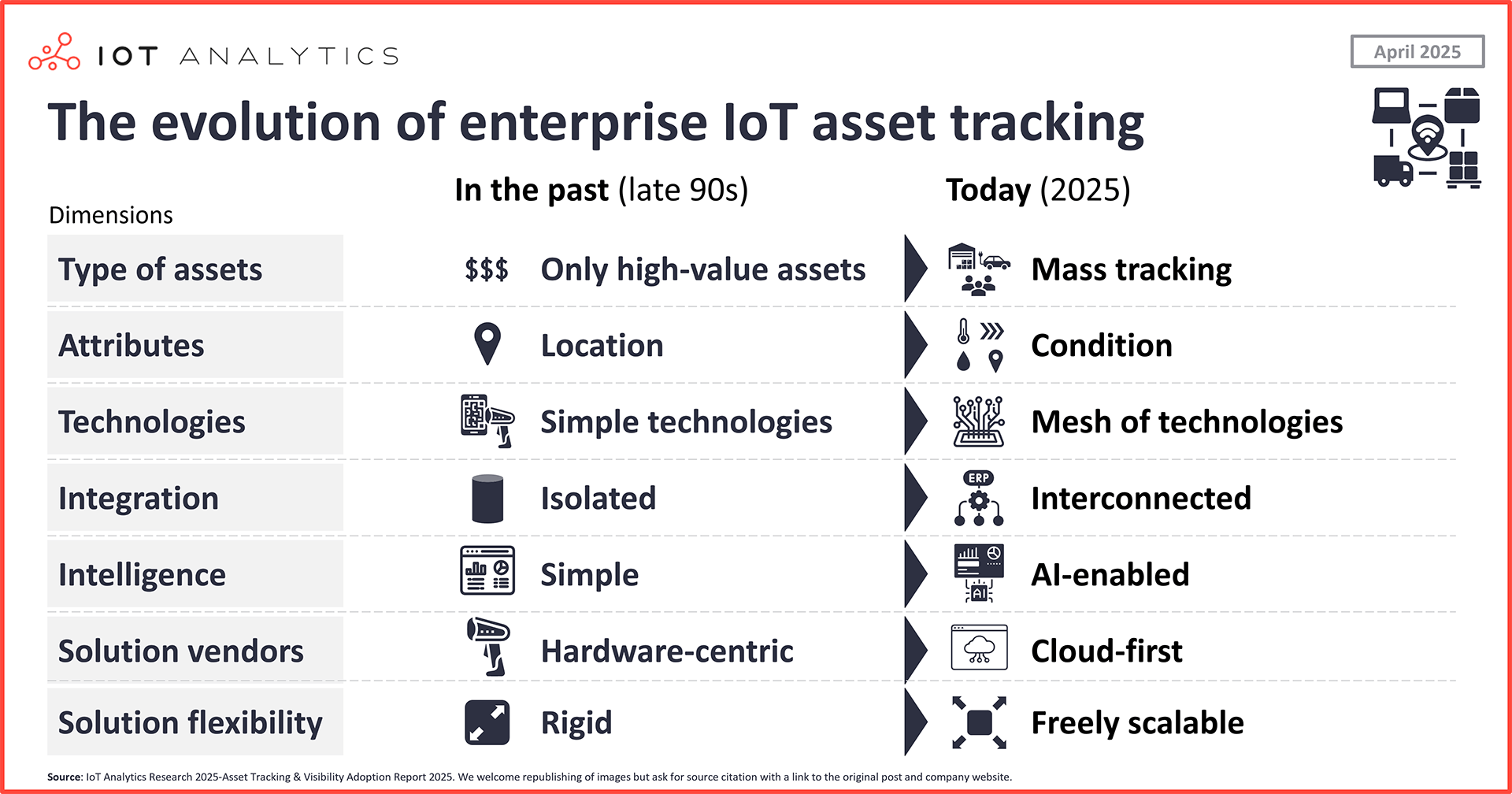 The evolution of enterprise IoT asset Tracking