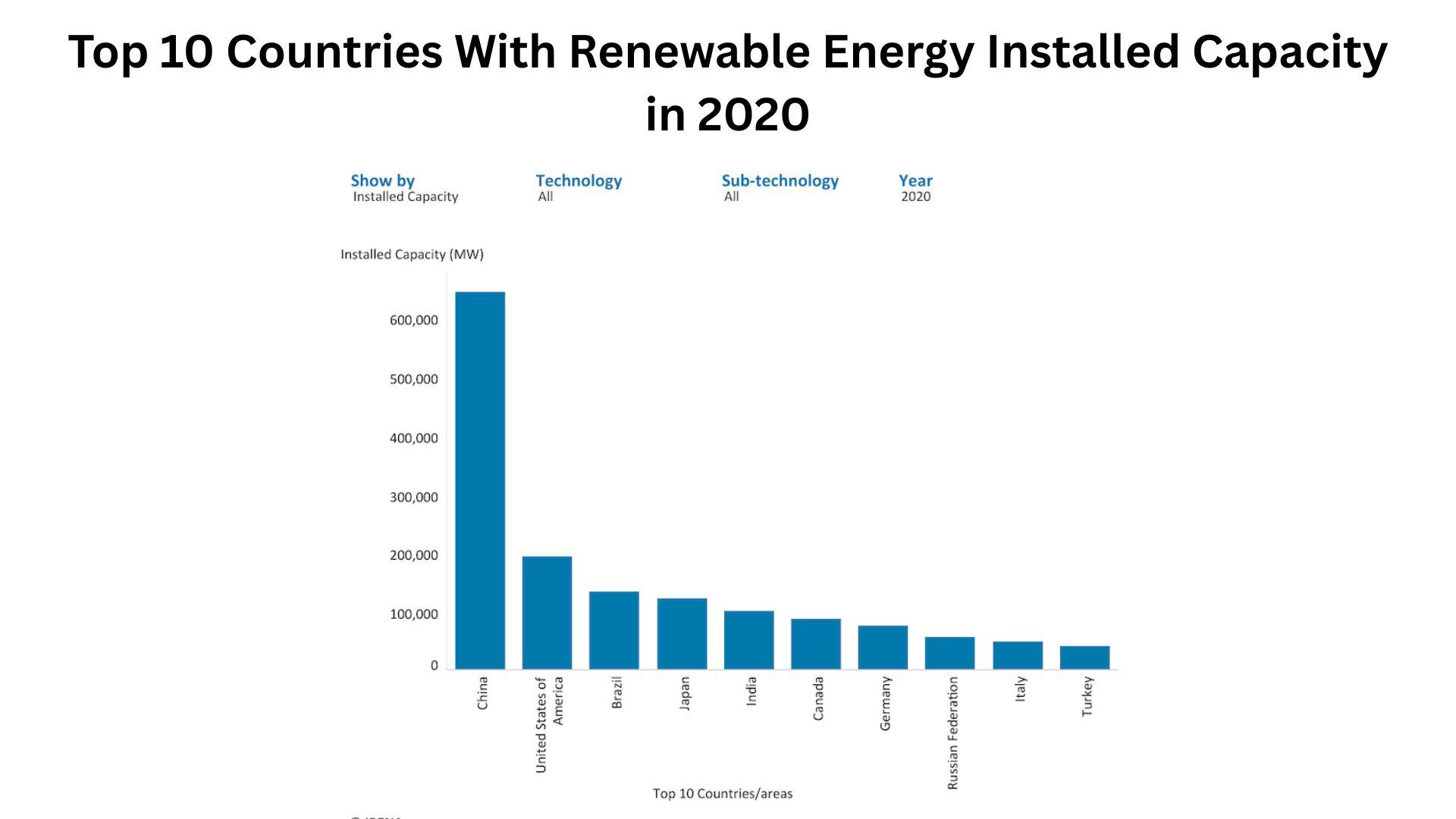 Top 10 Countries With Renewable Energy Installed Capacity in 2020