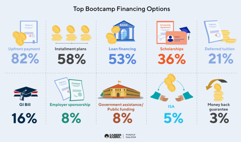 Top_Bootcamp_Financing_Options