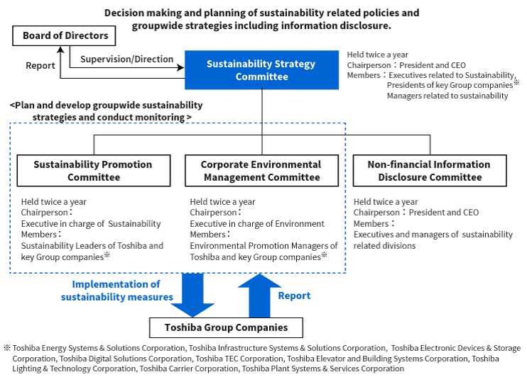 Toshiba-Groups-Sustainability-Management-Structure