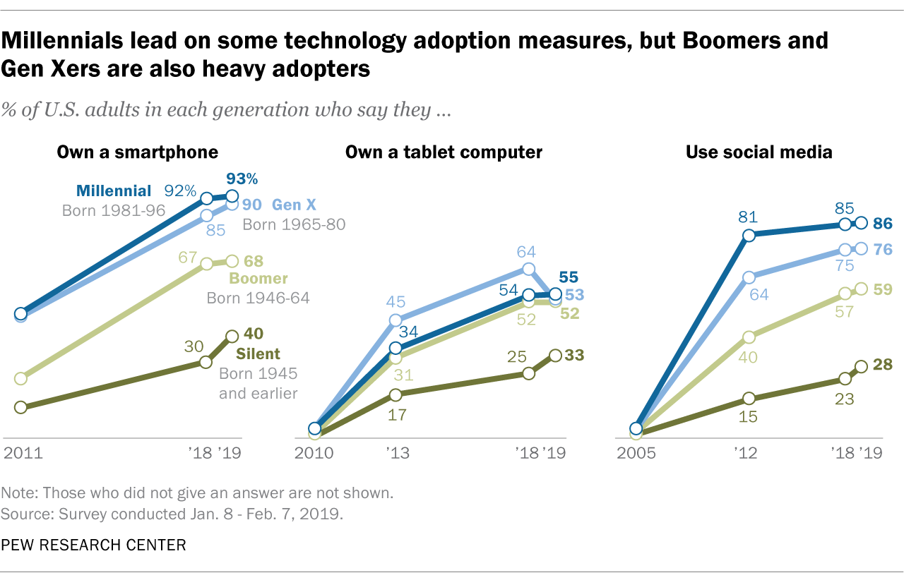 US Generation Technology Use