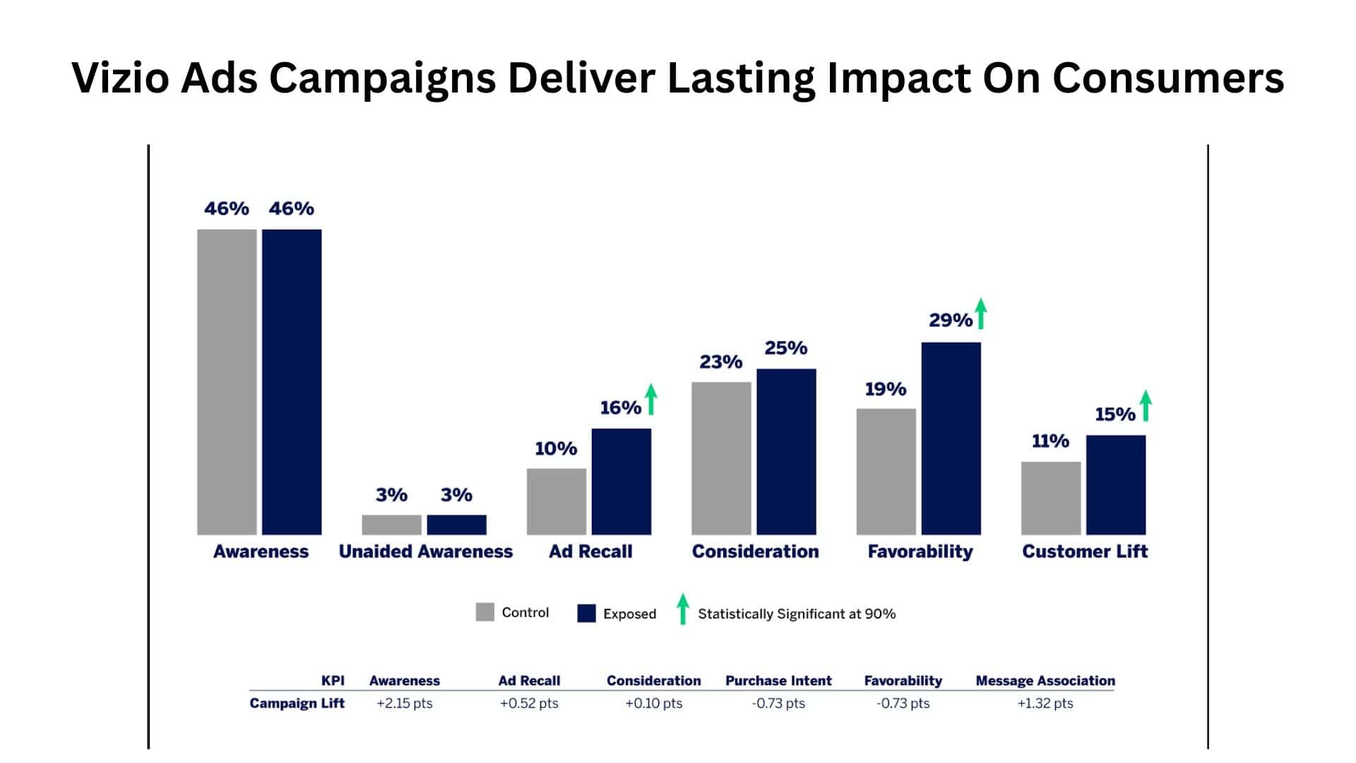 Vizio Ads Campaigns Deliver Lasting Impact On Consumers