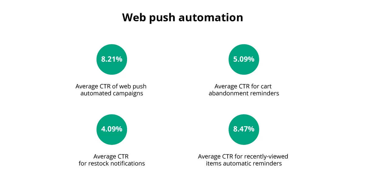 Web Push Automation