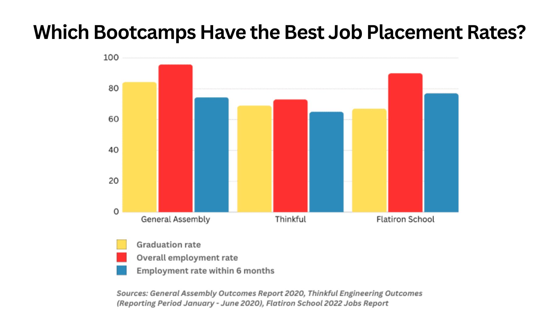 Which Bootcamps Have the Best Job Placement Rates