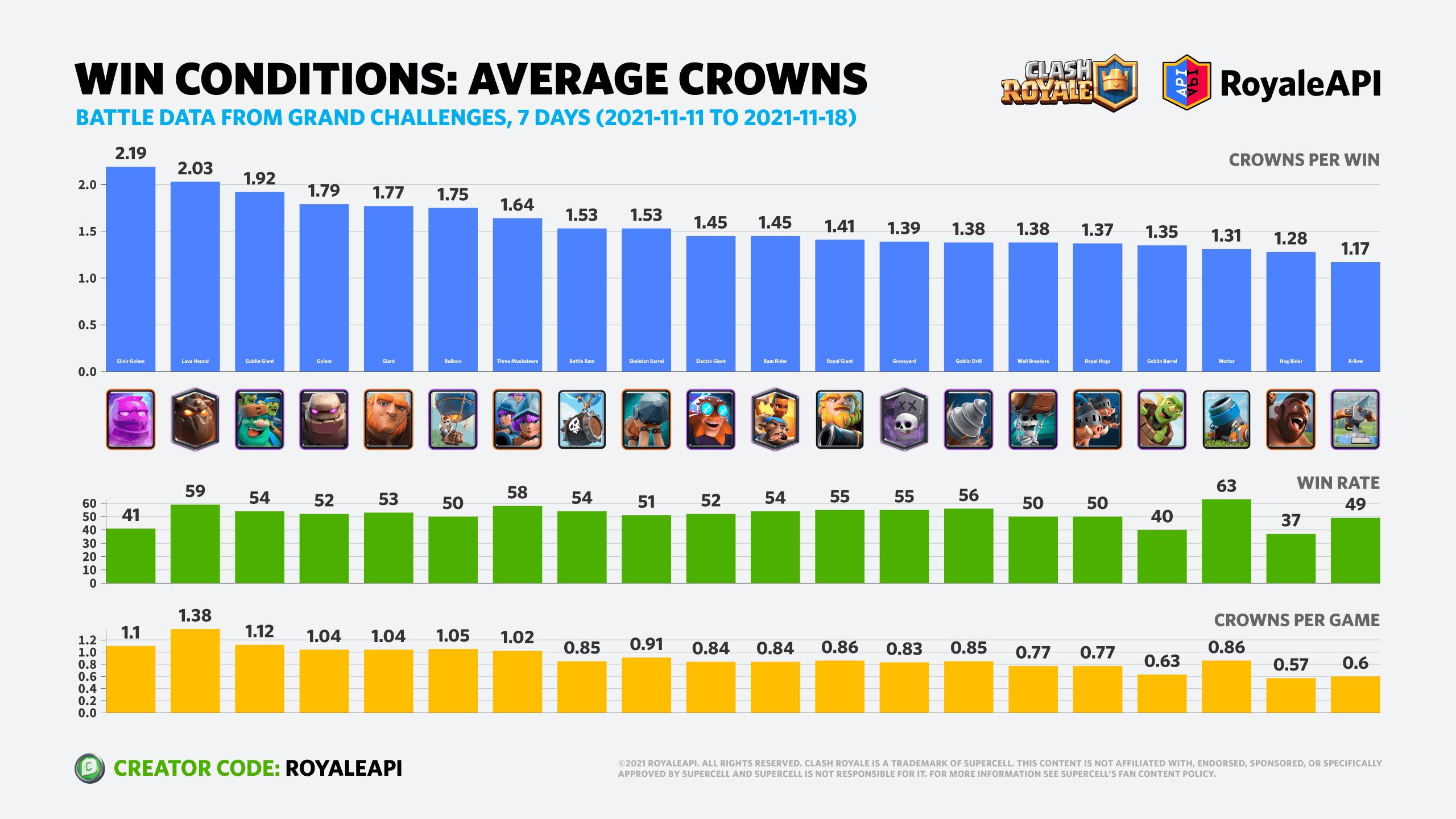 Win conditions Average crowns