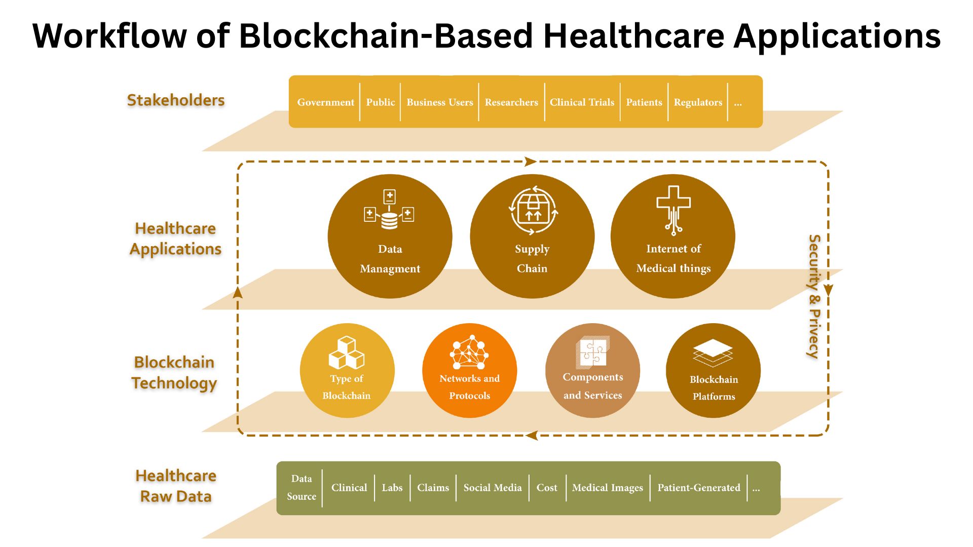 Workflow-of-Blockchain-Based-Healthcare-Applications