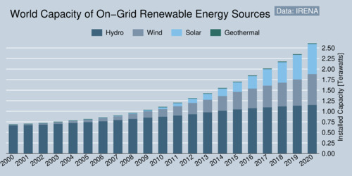 World capacity On-Grid Renewable Energy Sources
