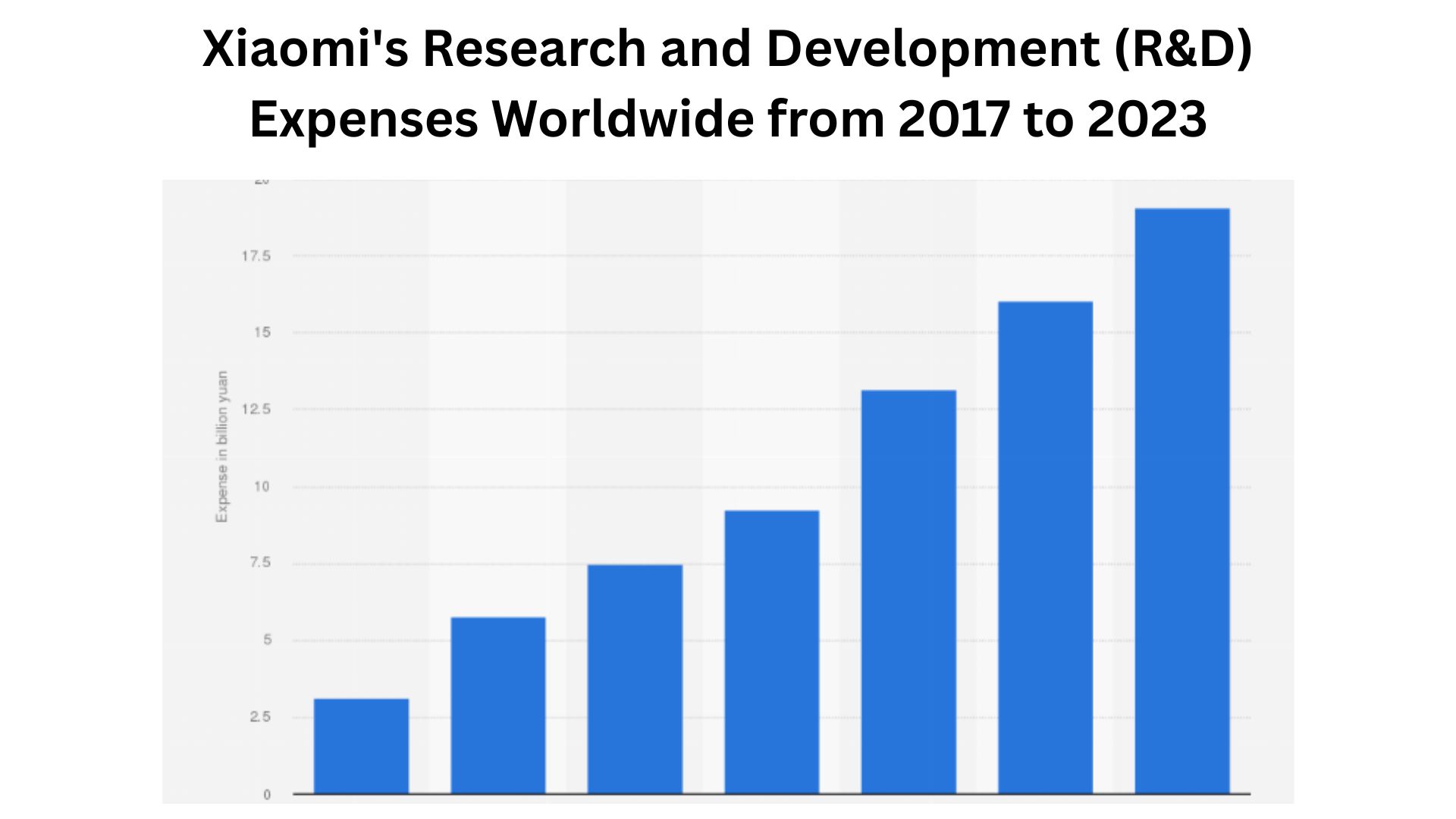 Xiaomi's Research and Development (R&D) Expenses Worldwide from 2017 to 2023