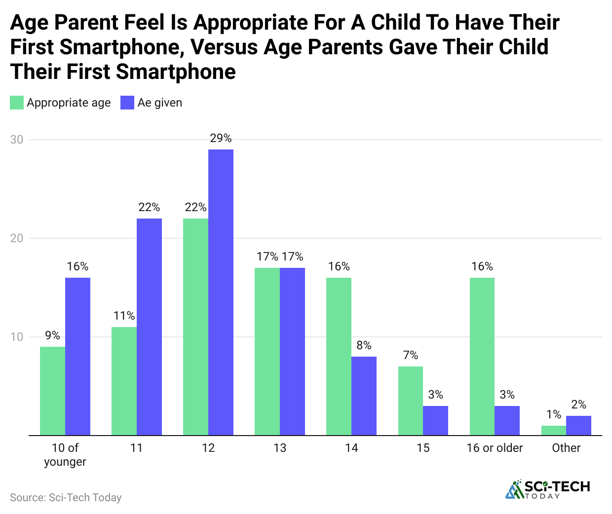 age-parent-feel-is-appropriate-for-a-child-to-have-their-first-smartphone-versus-age-parents-gave-their-child-their-first-smartphone-