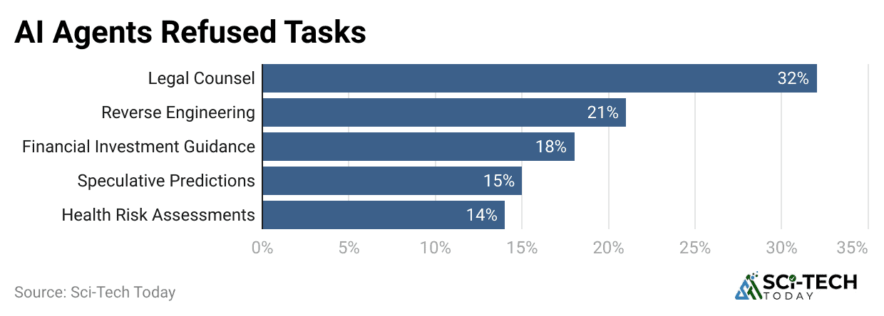 ai-agents-refused-tasks-