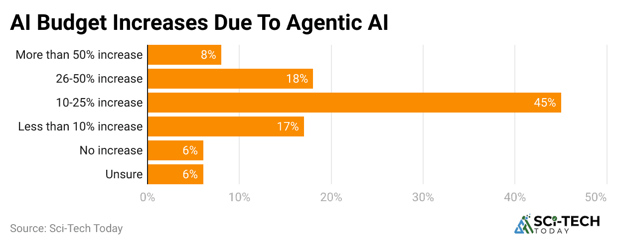 ai-budget-increases-due-to-agentic-ai