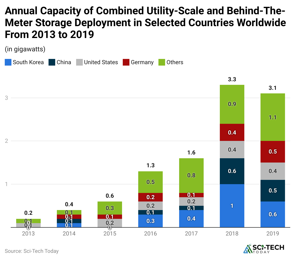 annual-capacity-of-combined-utility-scale-and-behind-the-meter-storage-deployment-in-selected-countries-worldwide-from-2013-to-2019