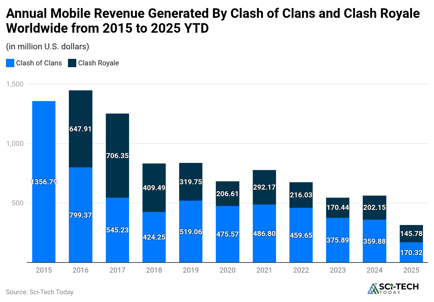annual-mobile-revenue-generated-by-clash-of-clans-and-clash-royale-worldwide-from-2015-to-2025-ytd