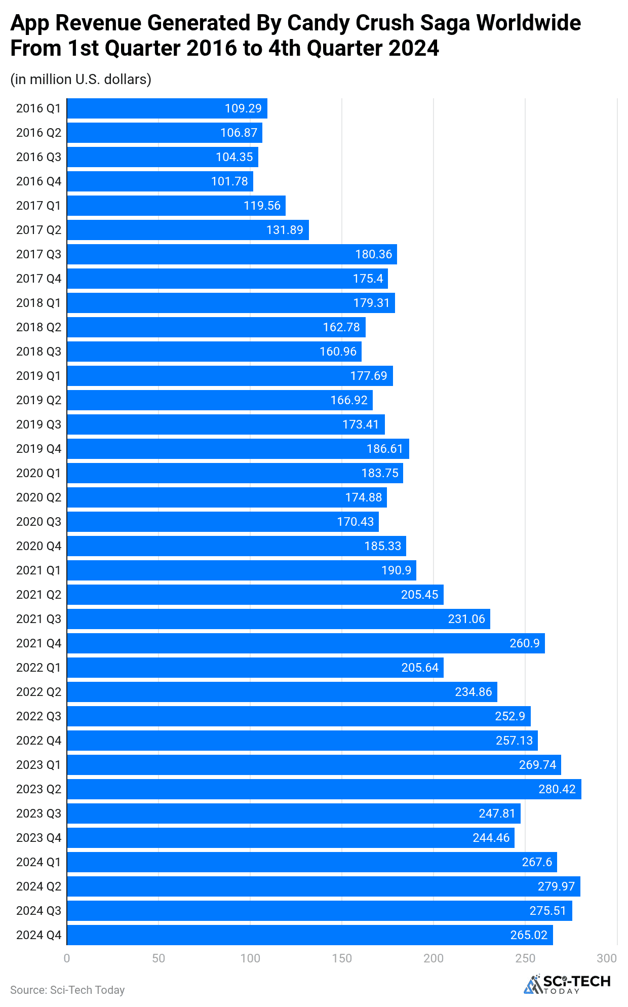 app-revenue-generated-by-candy-crush-saga-worldwide-from-1st-quarter-2016-to-4th-quarter-2024