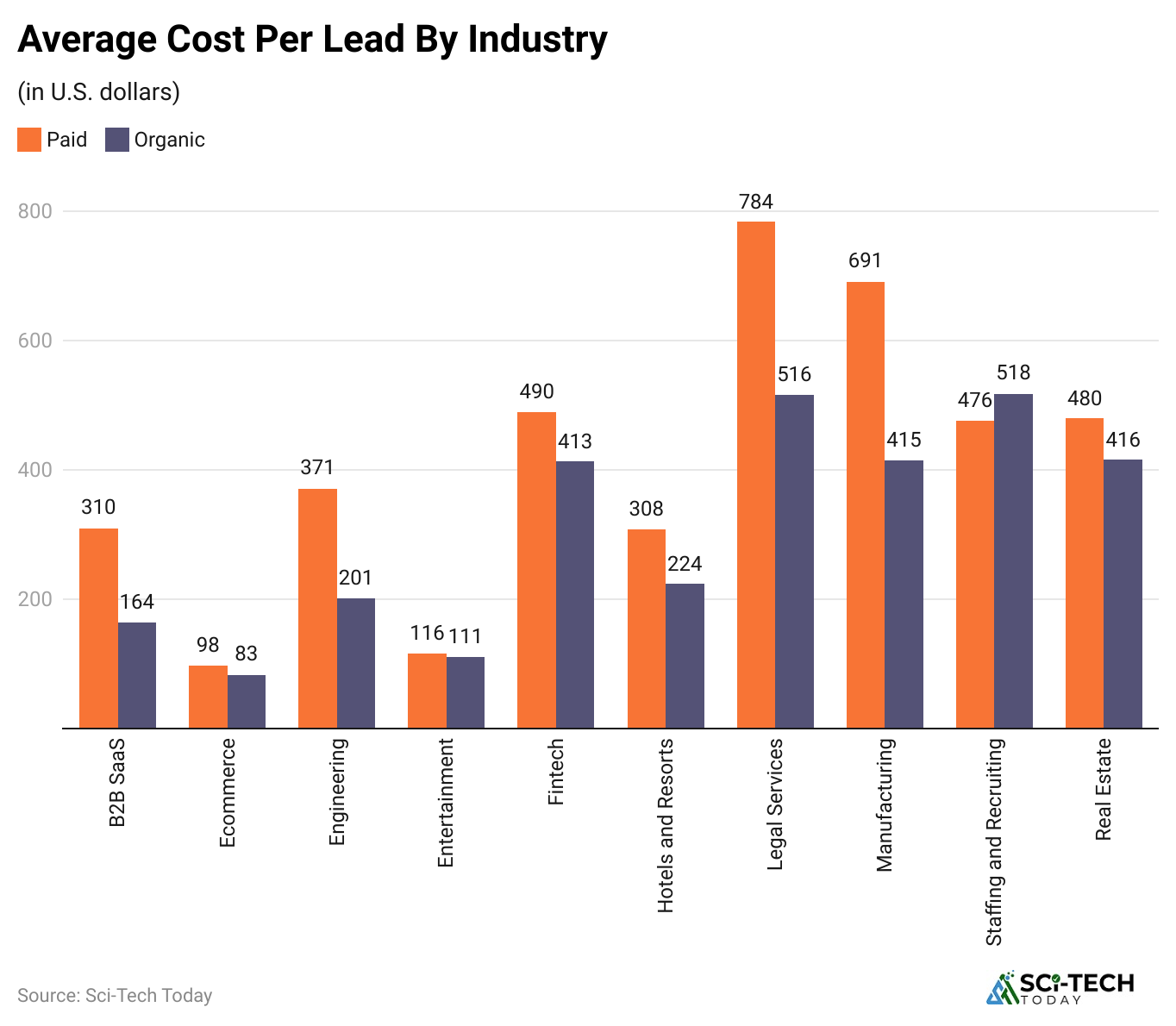 average-cost-per-lead-by-industry
