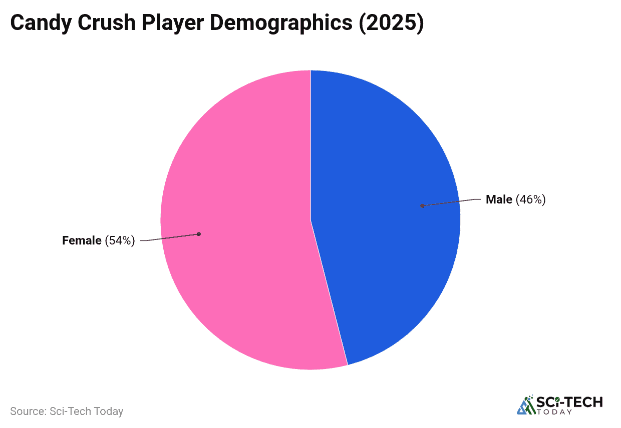 candy-crush-player-demographics-2025-