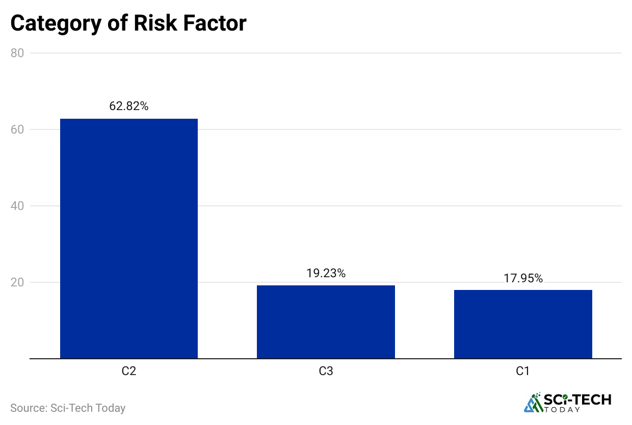category-of-risk-factor