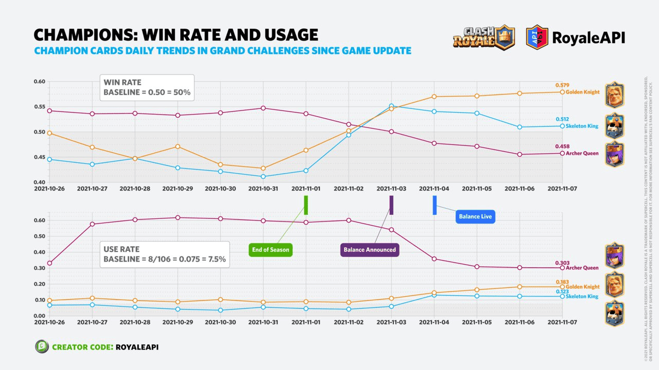 champions win rate and usage