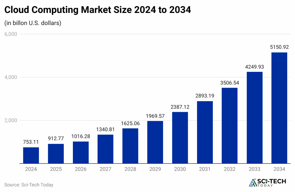 AI Cloud Computing Statistics By Market Size And Trends (2026)
