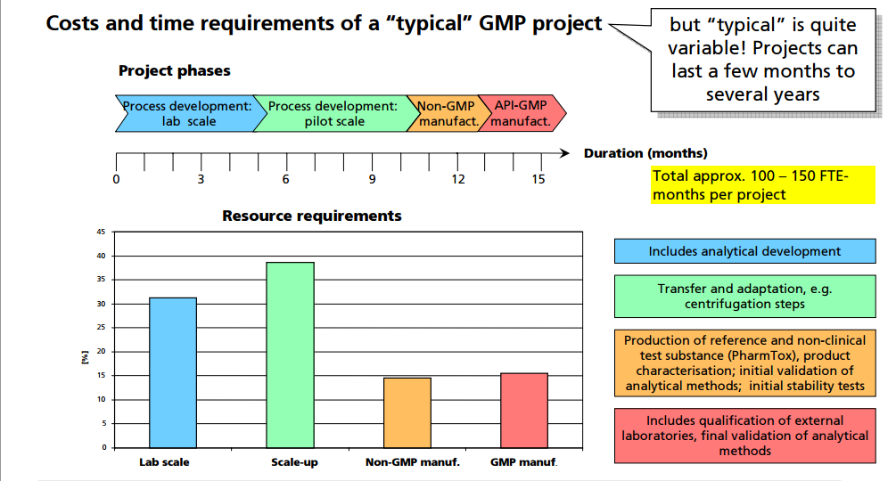 costs and time requirements of a typical GMP project