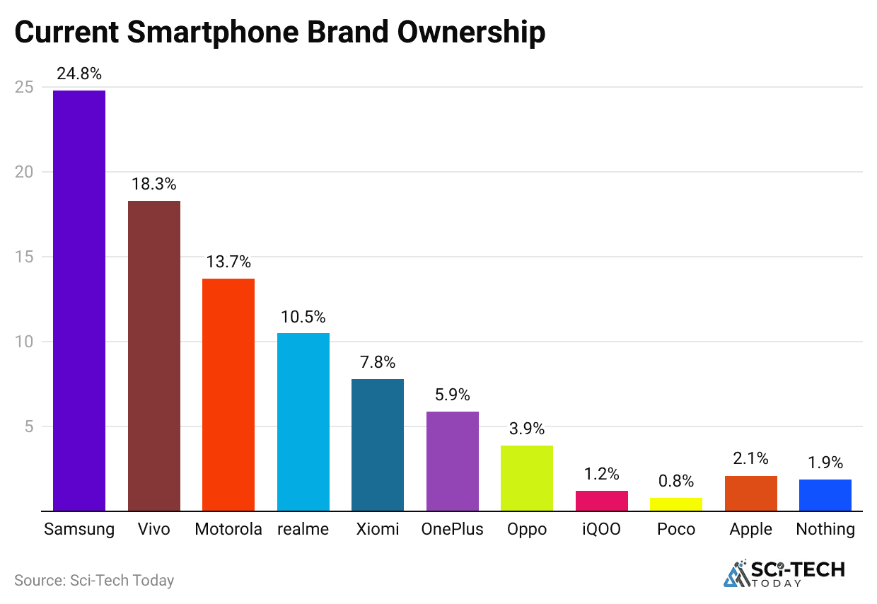 current-smartphone-brand-ownership