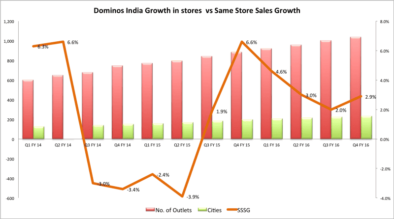 dominos India growth in stores vs same store sales growth