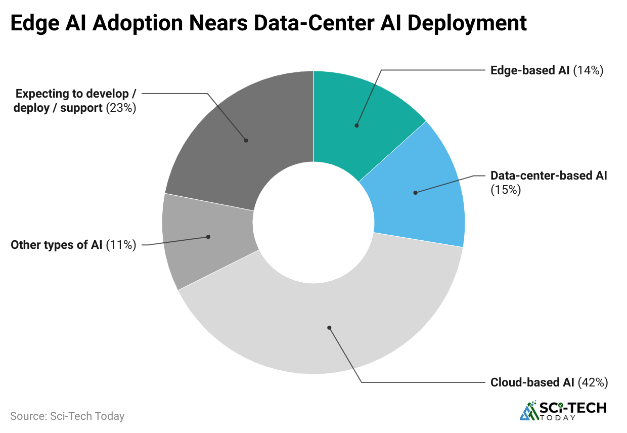 edge-ai-adoption-nears-data-center-ai-deployment