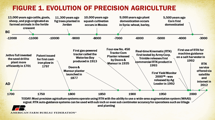 evolution of precision agriculture