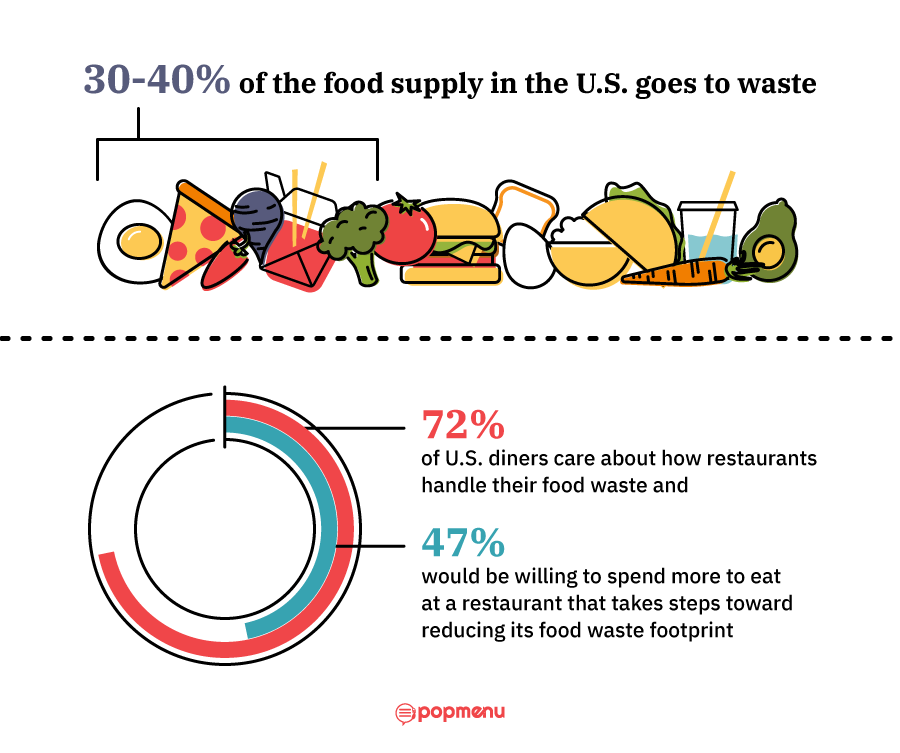 food supply in the US goes to waste