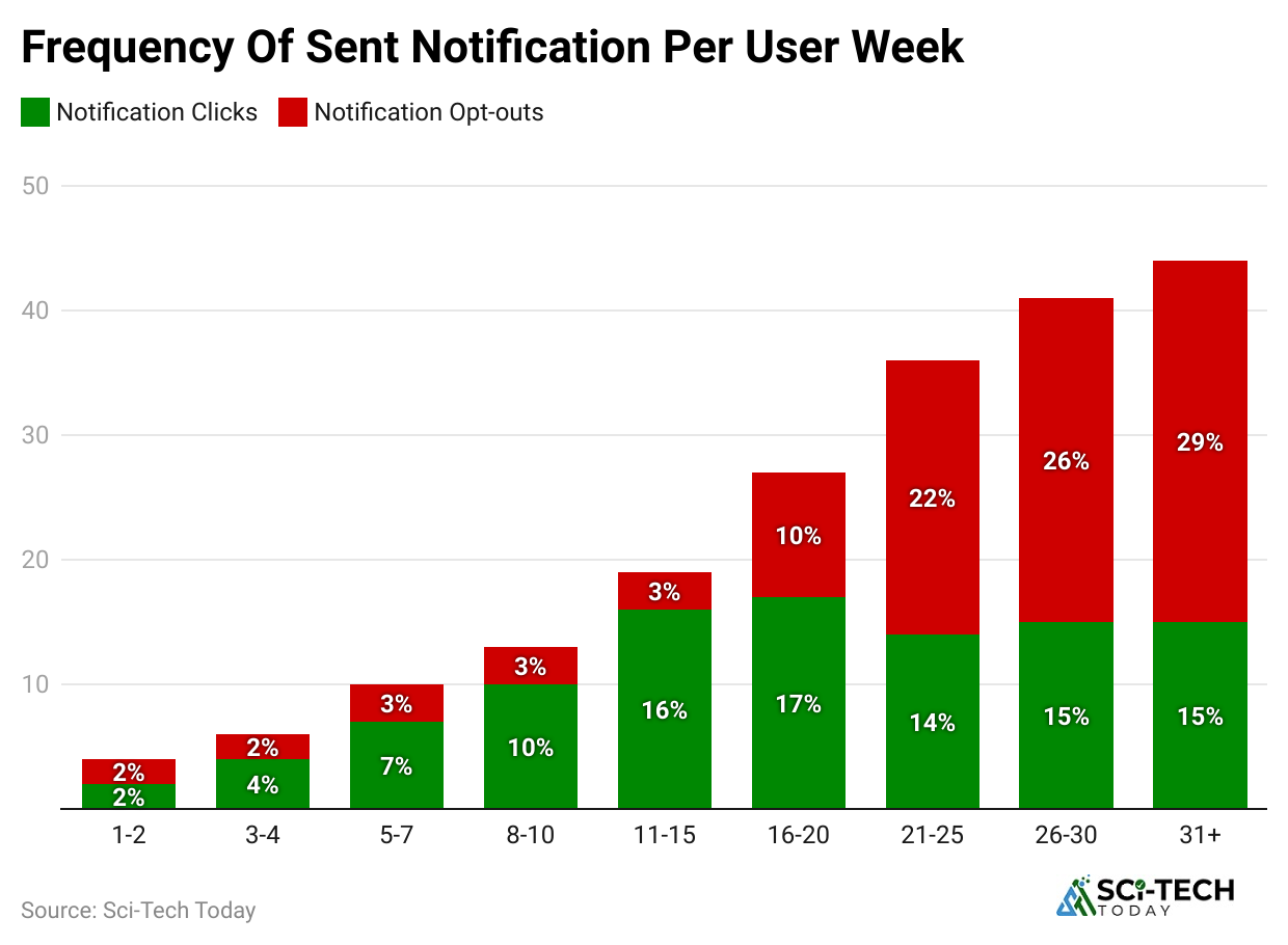frequency-of-sent-notification-per-user-week