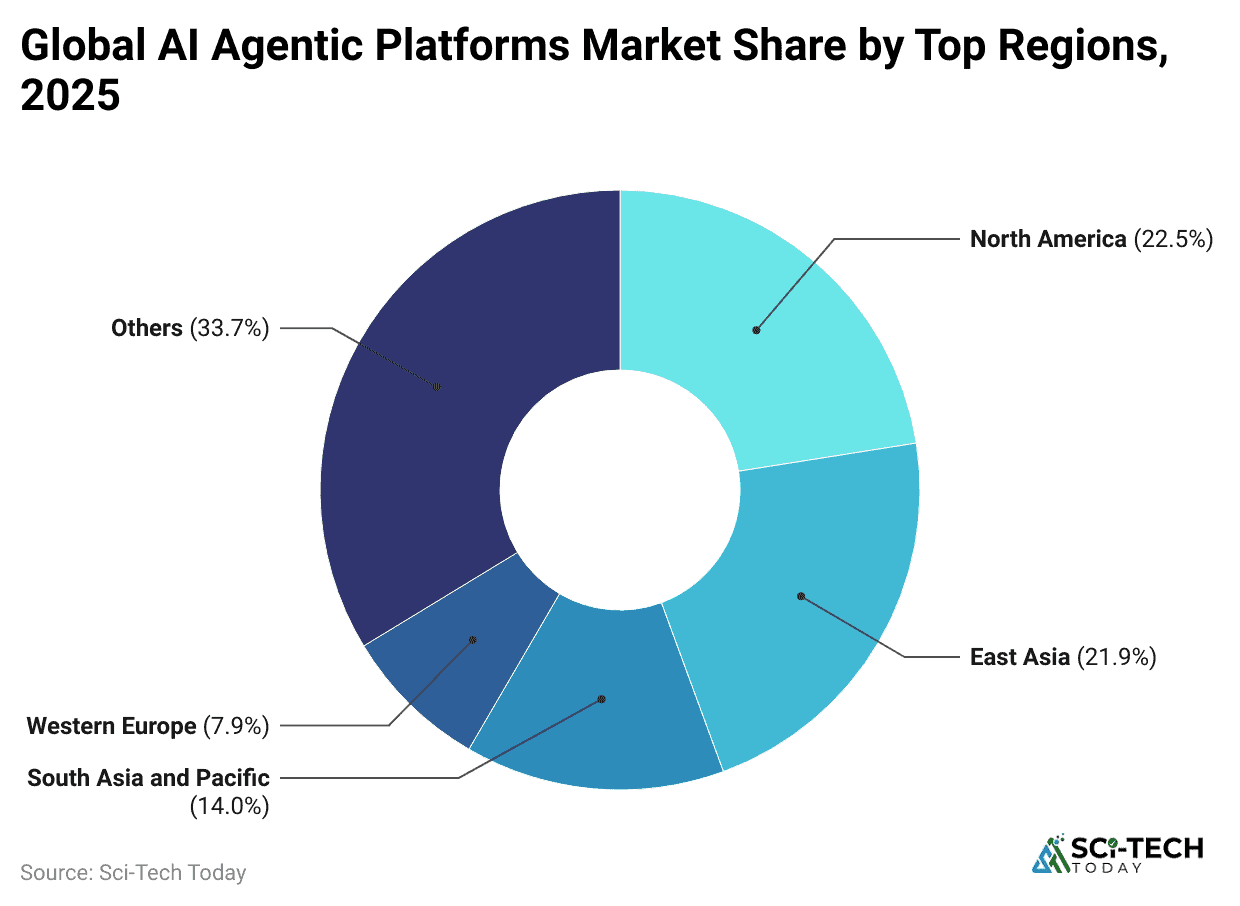 global-ai-agentic-platforms-market-share-by-top-regions-2025