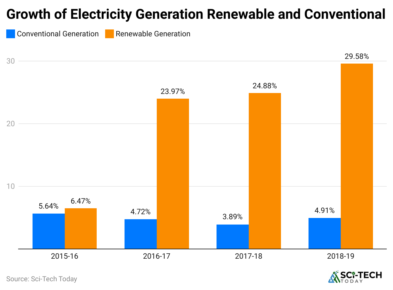 growth-of-electricity-generation-renewable-and-conventional
