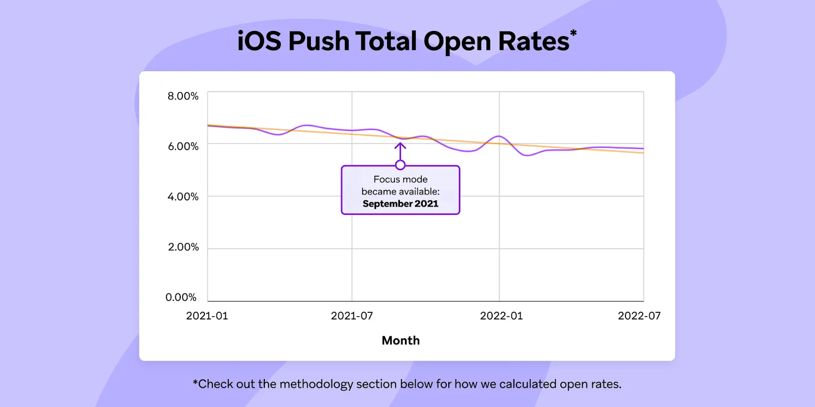 iOS Push Total Open Rates