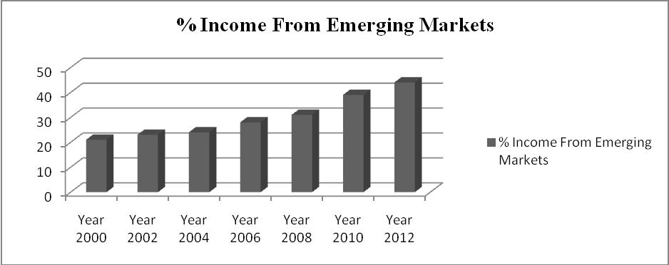 % income from Emerging Markets