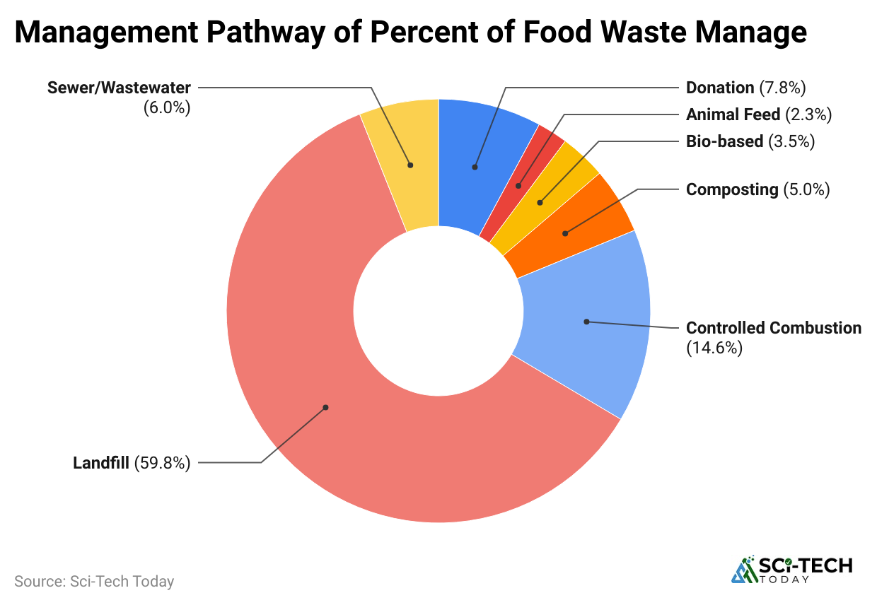 management-pathway-of-percent-of-food-waste-manage