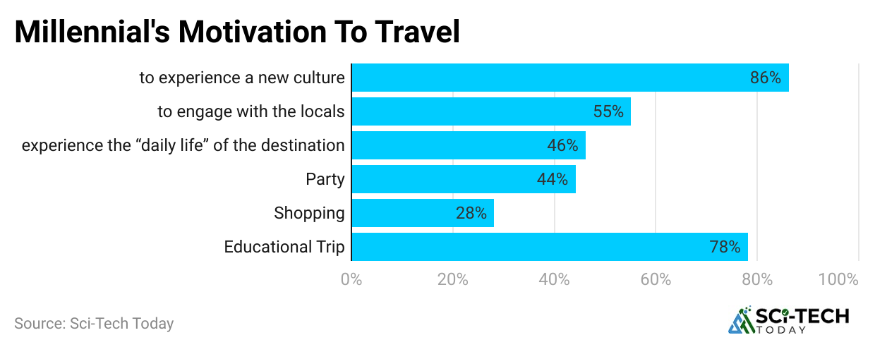 millennial-s-motivation-to-travel