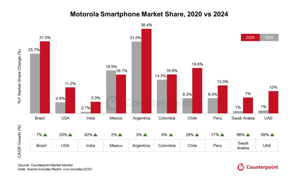 motorola smartphone market share