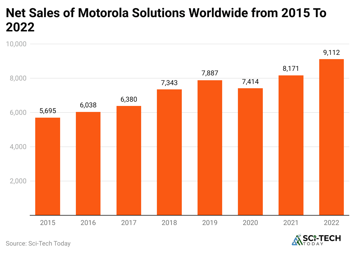 net-sales-of-motorola-solutions-worldwide-from-2015-to-2022
