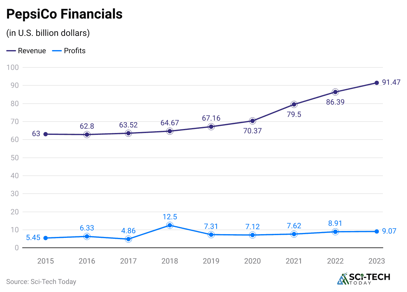 pepsico-financials