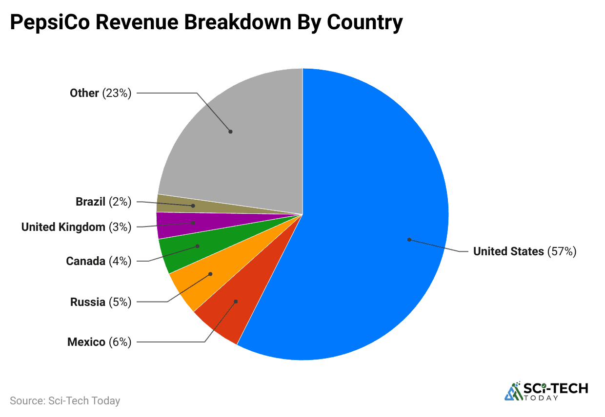 pepsico-revenue-breakdown-by-country