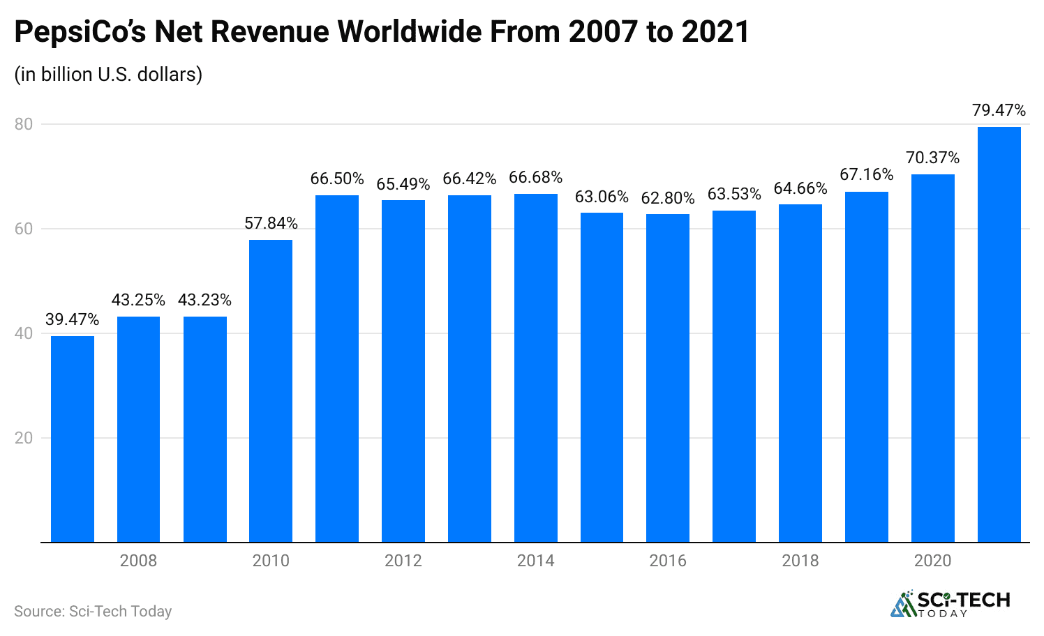 pepsico-s-net-revenue-worldwide-from-2007-to-2021