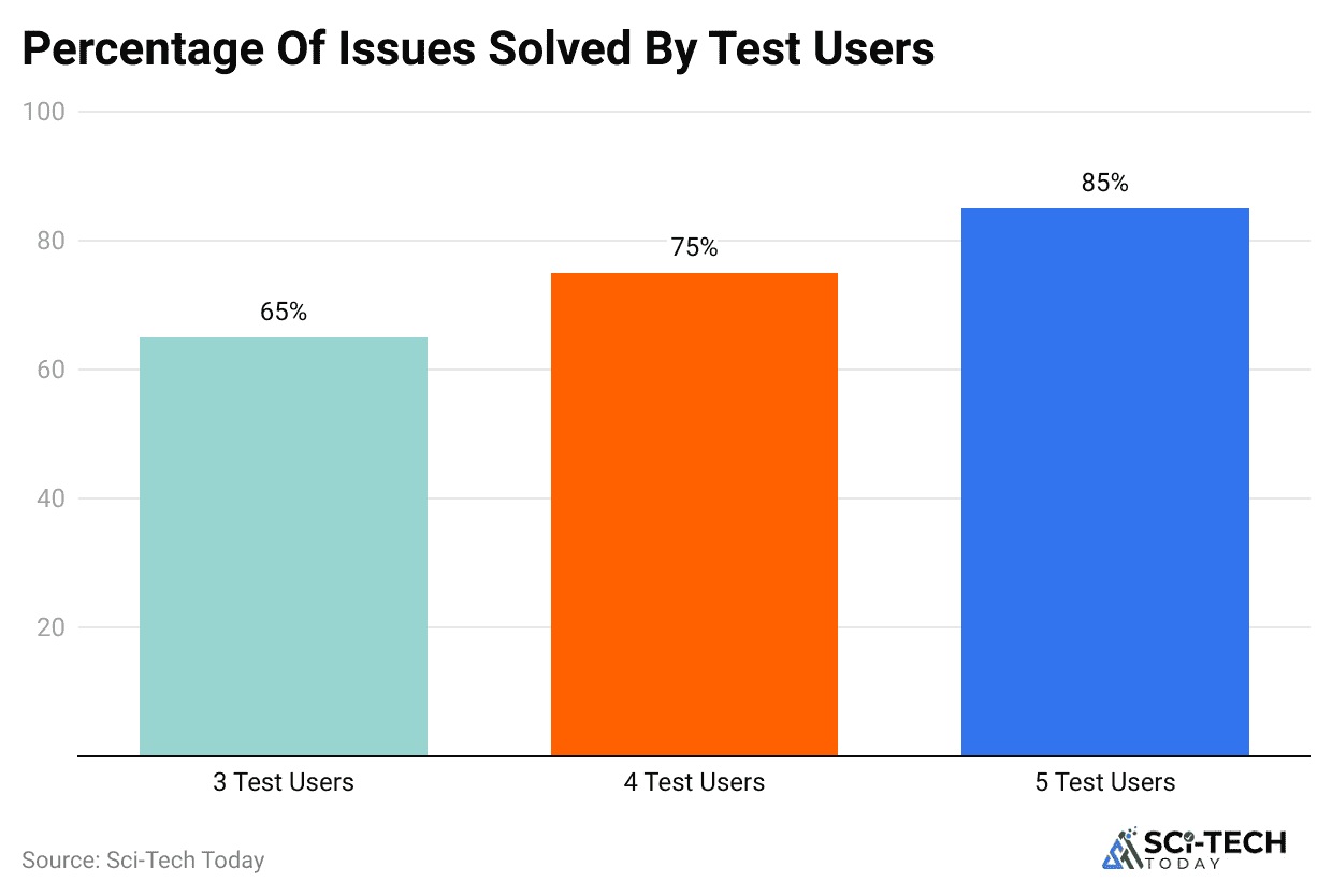 percentage-of-issues-solved-by-test-users