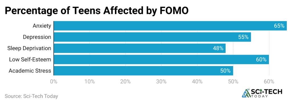 A closer look at Fomo On Social Media Networks