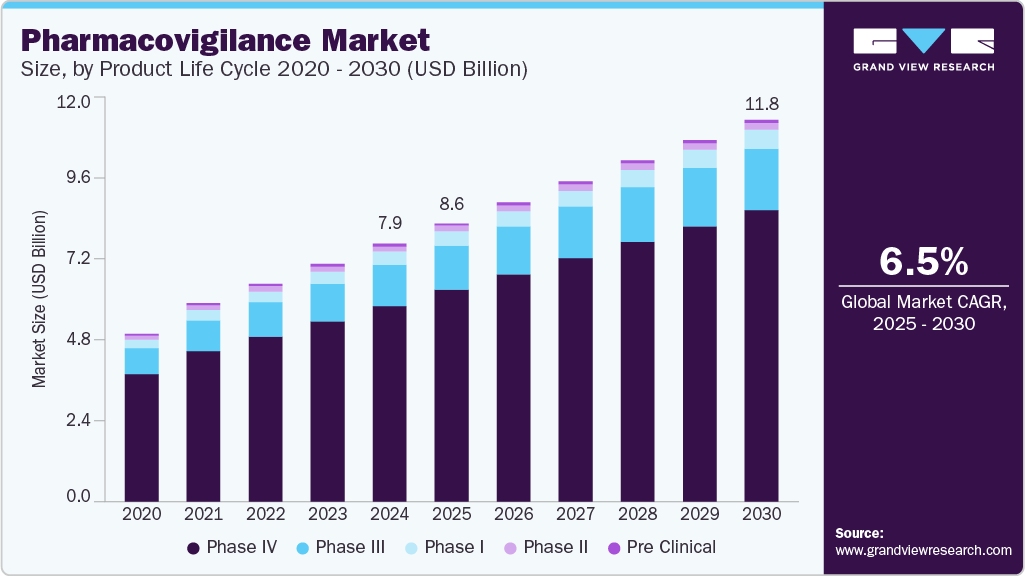 pharmacovigilance-market-size